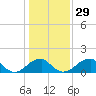 Indian Head tide chart for Monday, January 29, 2024