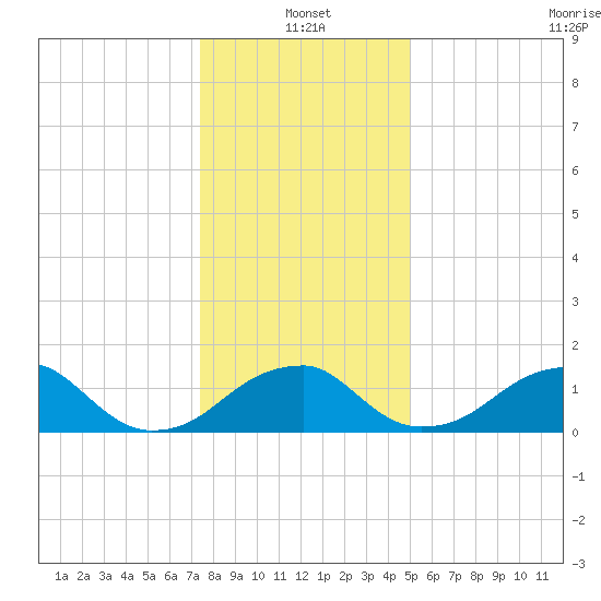 Indian Head tide chart for Tuesday, January 2, 2024