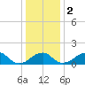 Indian Head tide chart for Tuesday, January 2, 2024