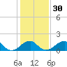 Indian Head tide chart for Tuesday, January 30, 2024