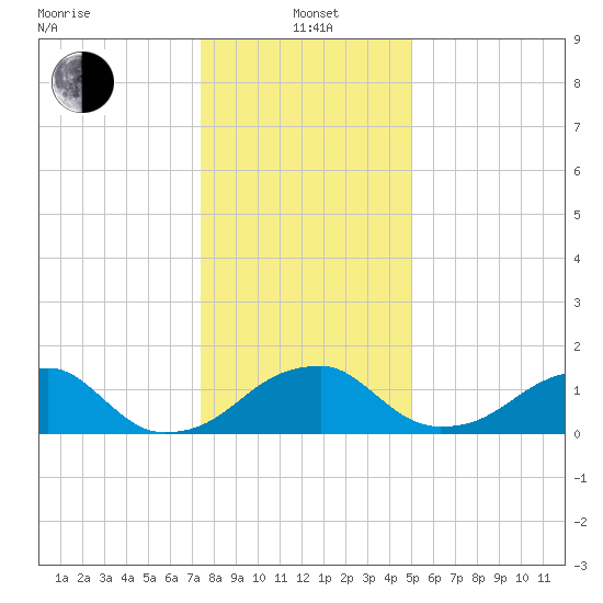 Indian Head tide chart for Wednesday, January 3, 2024