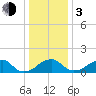 Indian Head tide chart for Wednesday, January 3, 2024