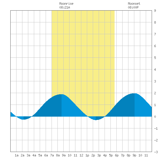 Indian Head tide chart for Sunday, February 11, 2024