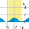 Indian Head tide chart for Thursday, February 1, 2024