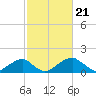 Indian Head tide chart for Wednesday, February 21, 2024