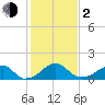 Indian Head tide chart for Friday, February 2, 2024