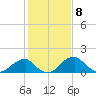Indian Head tide chart for Thursday, February 8, 2024