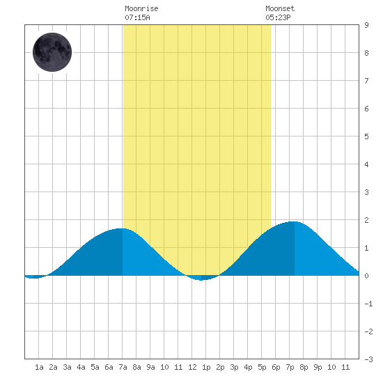 Indian Head tide chart for Friday, February 9, 2024