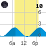 Indian Head tide chart for Sunday, March 10, 2024