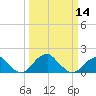 Indian Head tide chart for Thursday, March 14, 2024