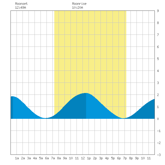 Indian Head tide chart for Friday, March 15, 2024