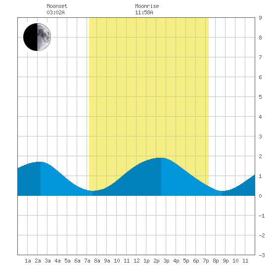 Indian Head tide chart for Sunday, March 17, 2024