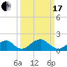 Indian Head tide chart for Sunday, March 17, 2024