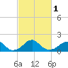 Indian Head tide chart for Friday, March 1, 2024