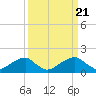 Indian Head tide chart for Thursday, March 21, 2024