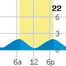 Indian Head tide chart for Friday, March 22, 2024