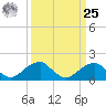 Indian Head tide chart for Monday, March 25, 2024