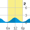 Indian Head tide chart for Saturday, March 2, 2024