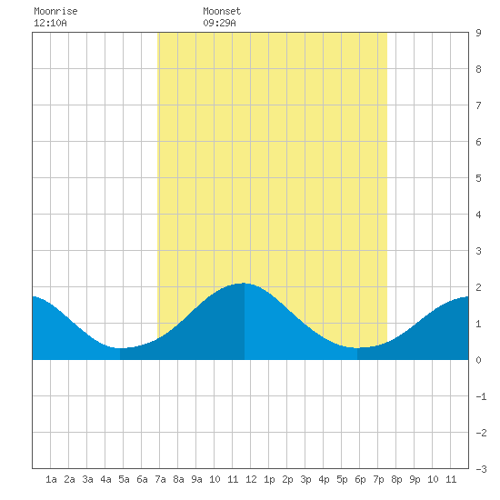 Indian Head tide chart for Saturday, March 30, 2024
