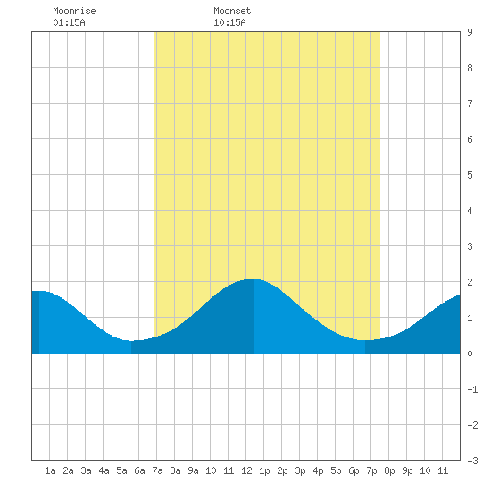 Indian Head tide chart for Sunday, March 31, 2024
