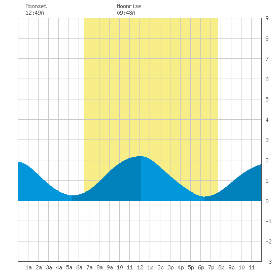 Indian Head tide chart for Saturday, April 13, 2024