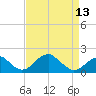 Indian Head tide chart for Saturday, April 13, 2024