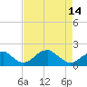 Indian Head tide chart for Sunday, April 14, 2024