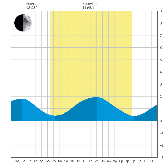 Indian Head tide chart for Monday, April 15, 2024