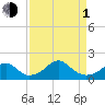 Indian Head tide chart for Monday, April 1, 2024