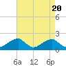 Indian Head tide chart for Saturday, April 20, 2024