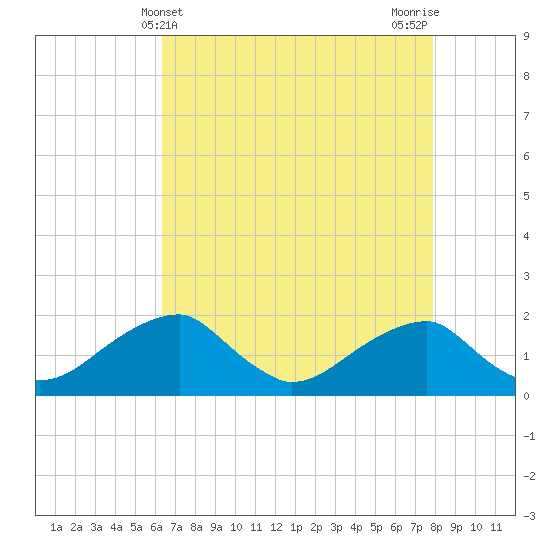 Indian Head tide chart for Sunday, April 21, 2024