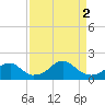 Indian Head tide chart for Tuesday, April 2, 2024