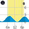Indian Head tide chart for Monday, April 8, 2024