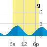 Indian Head tide chart for Tuesday, April 9, 2024