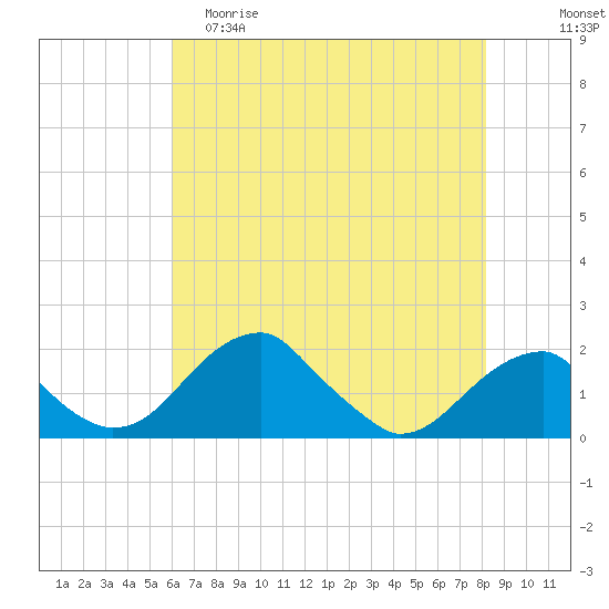 Indian Head tide chart for Friday, May 10, 2024