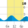 Indian Head tide chart for Friday, May 10, 2024