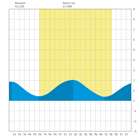 Indian Head tide chart for Monday, May 13, 2024