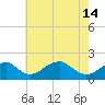 Indian Head tide chart for Tuesday, May 14, 2024