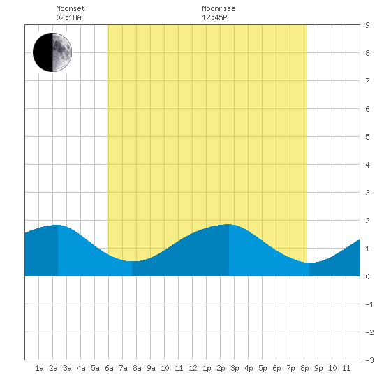 Indian Head tide chart for Wednesday, May 15, 2024