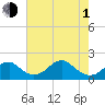 Indian Head tide chart for Wednesday, May 1, 2024