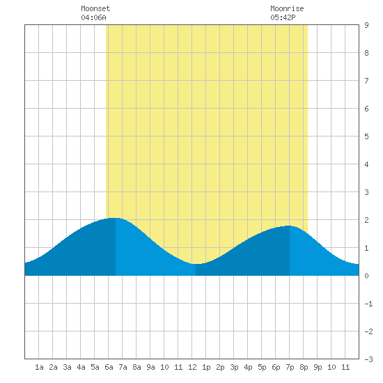 Indian Head tide chart for Monday, May 20, 2024