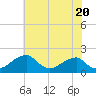 Indian Head tide chart for Monday, May 20, 2024