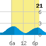 Indian Head tide chart for Tuesday, May 21, 2024