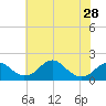 Indian Head tide chart for Tuesday, May 28, 2024