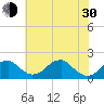 Indian Head tide chart for Thursday, May 30, 2024