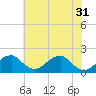 Indian Head tide chart for Friday, May 31, 2024