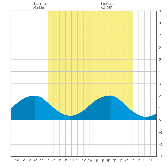Indian Head tide chart for Friday, May 3, 2024