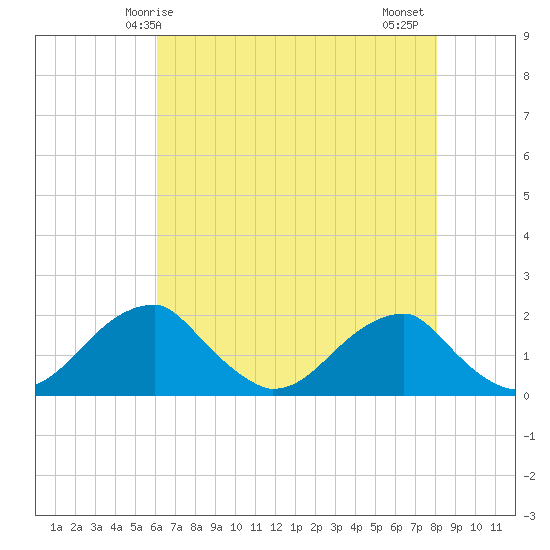 Indian Head tide chart for Sunday, May 5, 2024