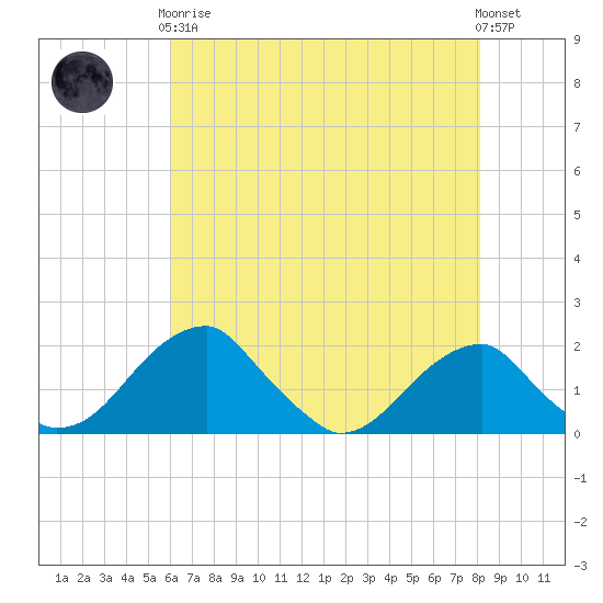 Indian Head tide chart for Tuesday, May 7, 2024
