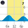 Indian Head tide chart for Tuesday, May 7, 2024